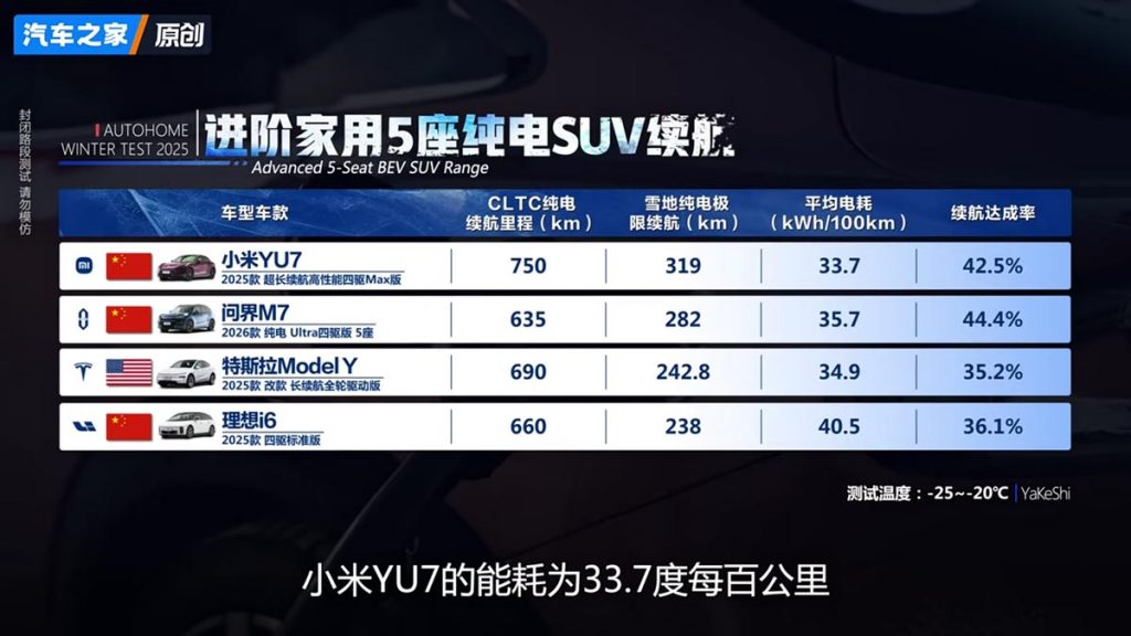 Autonomie consum SUV-uri premium cu 5 locuri iarna Demaraj ro