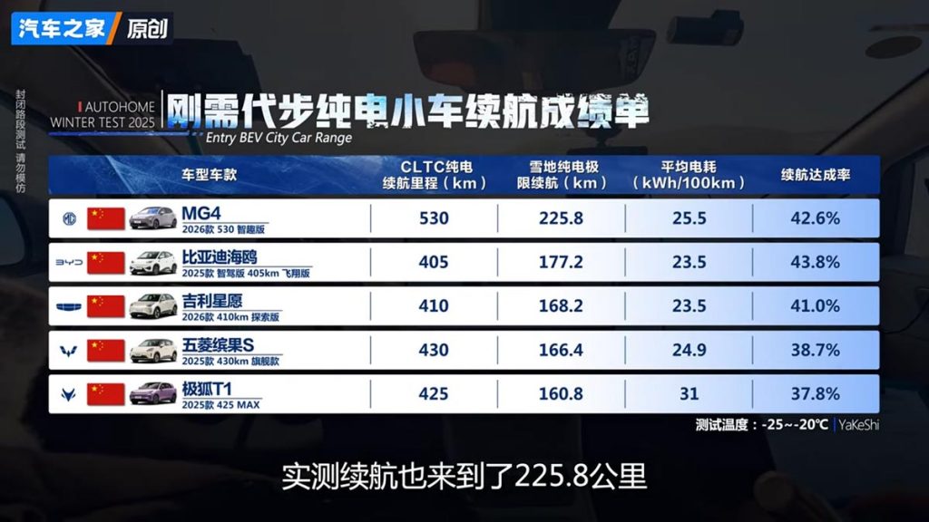 Autonomie consum modele electrice de oras iarna Demaraj ro